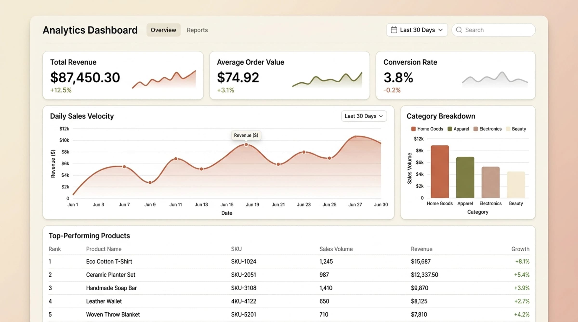 Store operations reporting dashboard mockup displaying total sales, average order value, conversion rate, daily order trends, and top categories.